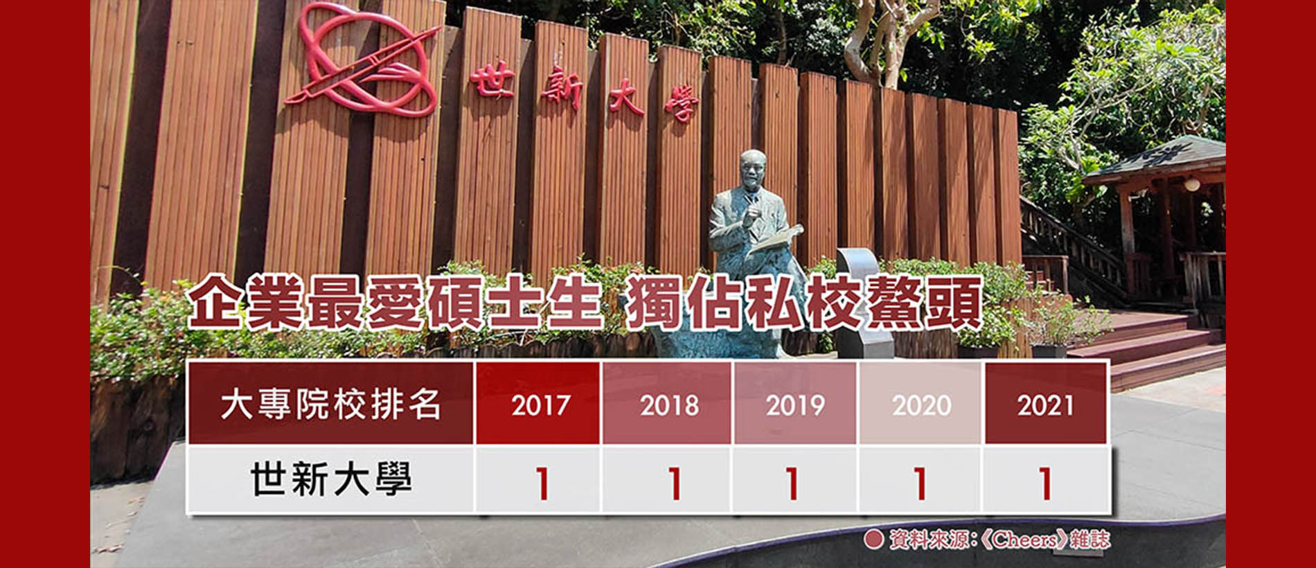 世新蟬聯企業最愛寶座 穩坐私校龍頭