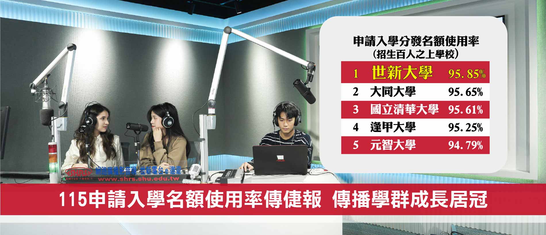 申請入學放榜世新大學傳捷報　名額使用率95.85％登全國第3